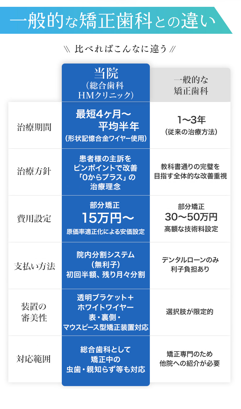 一般的な矯正歯科との違い 比べればこんなに違う 治療期間・治療方針・費用設定・支払い方法・装置の審美性・対応範囲の比較表