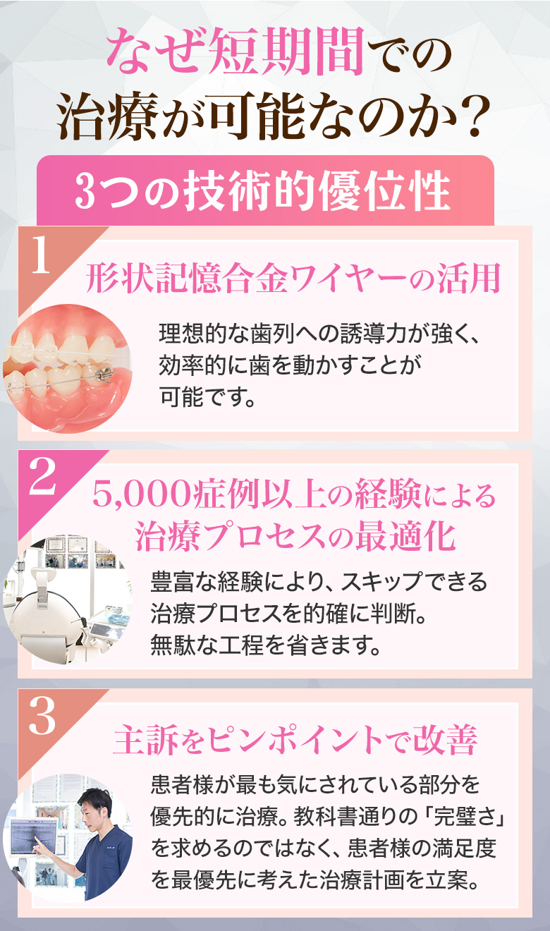 なぜ短期間での治療が可能なのか？ 3つの技術的優位性