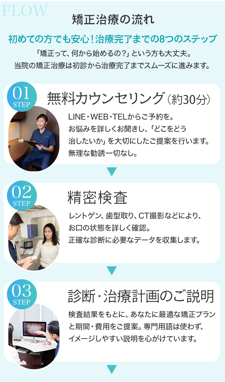矯正治療の流れ 初めての方でも安心！治療完了までの8つのステップ 無料カウンセリング・精密検査・診断と治療計画・治療開始・定期調整・装置除去・保定期間・治療完了