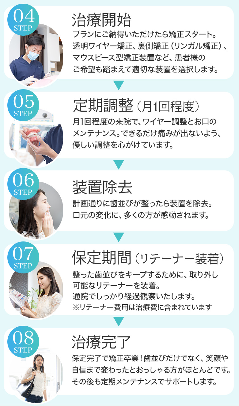 矯正治療の流れ STEP4～STEP8 治療開始から定期調整・装置除去・保定期間・治療完了までのプロセス